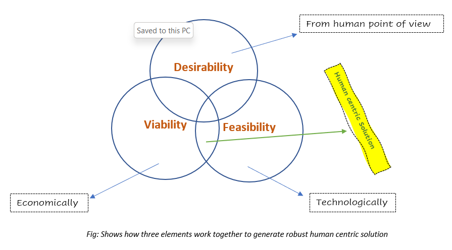 Venn diagram showing design centric elements