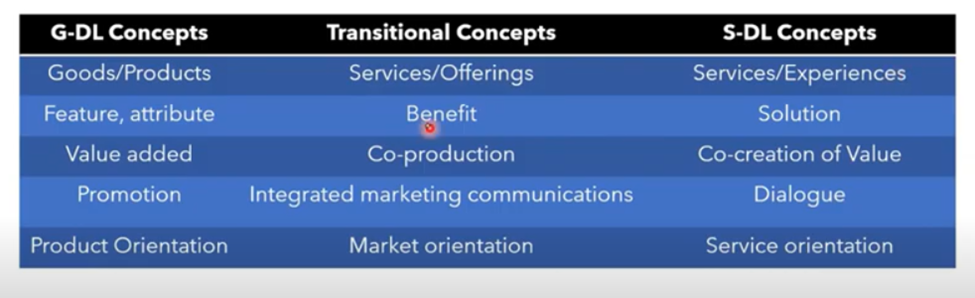 service dominant logic and GDL difference