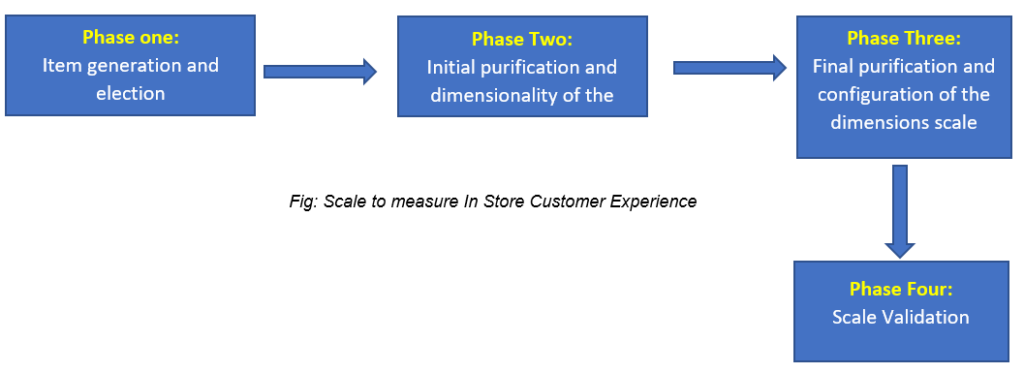 customer experience in store measurement